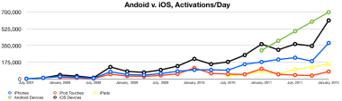 Android v. iOS Activations/day