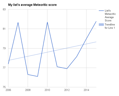 List's Average Meteoritic Score