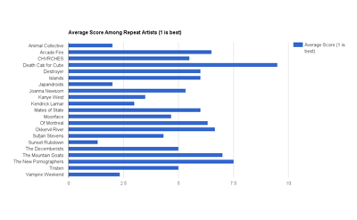 AverageScoreofRepeatArtists