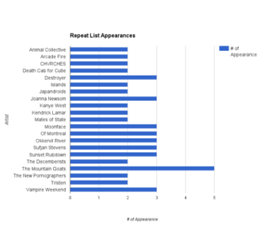 RepeatListAppearances